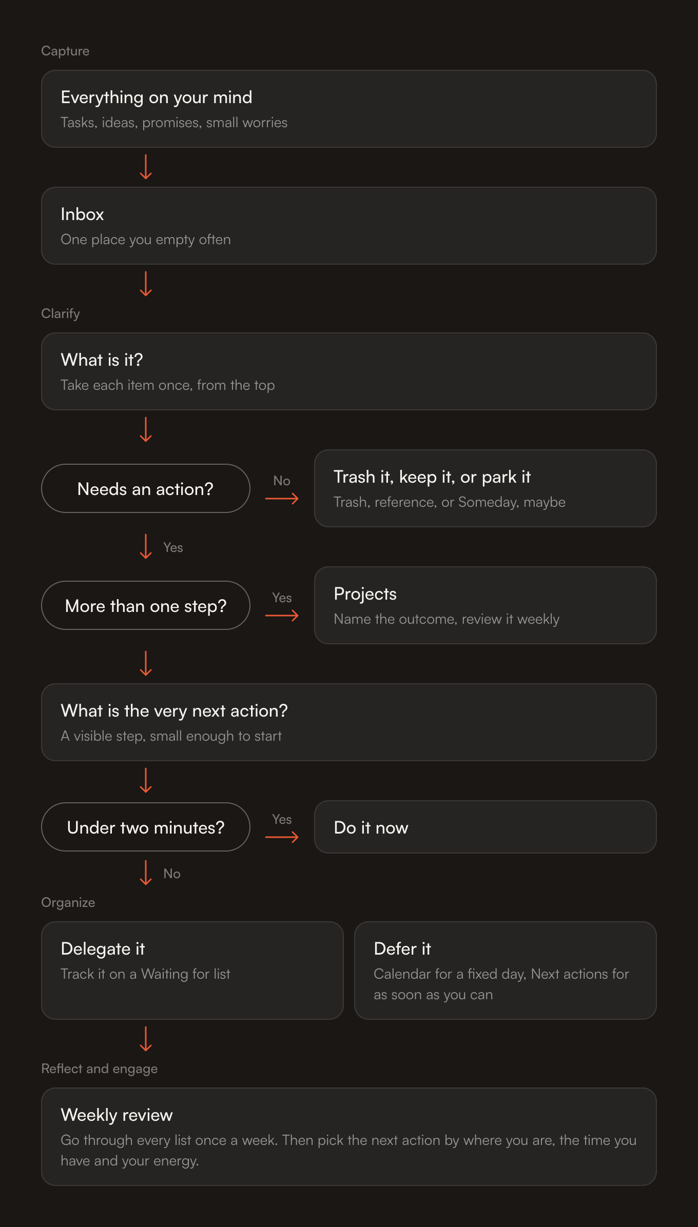A flowchart that runs top to bottom in four labeled parts. Capture: a box "Everything on your mind" (tasks, ideas, promises, small worries) leads to a box "Inbox" (one place you empty often). Clarify: the box "What is it?" (take each item once, from the top) leads to the question "Needs an action?". If no, the item goes to "Trash it, keep it, or park it" (trash, reference, or Someday, maybe). If yes, the next question is "More than one step?". If yes, the item also goes to a box "Projects" (name the outcome, review it weekly). Either way the chart continues to the box "What is the very next action?" (a visible step, small enough to start), then the question "Under two minutes?". If yes, the box says "Do it now". If no, the chart moves to Organize, which has two boxes side by side: "Delegate it" (track it on a Waiting for list) and "Defer it" (Calendar for a fixed day, Next actions for as soon as you can). Both lead to the last part, Reflect and engage, with one box "Weekly review" (go through every list once a week, then pick the next action by where you are, the time you have and your energy).
